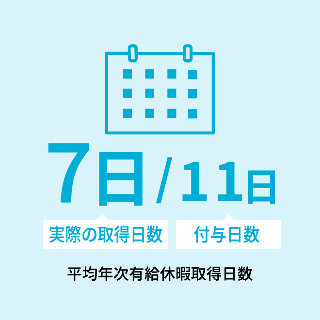 平均年次有給休暇取得日数