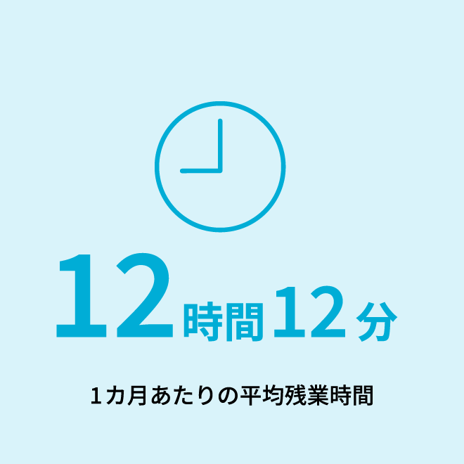 月次平均残業時間
