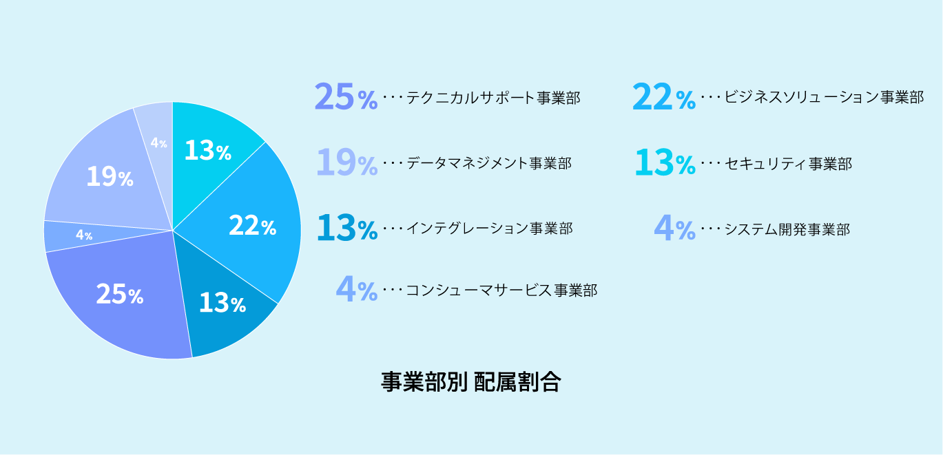 事業部別 配属割合