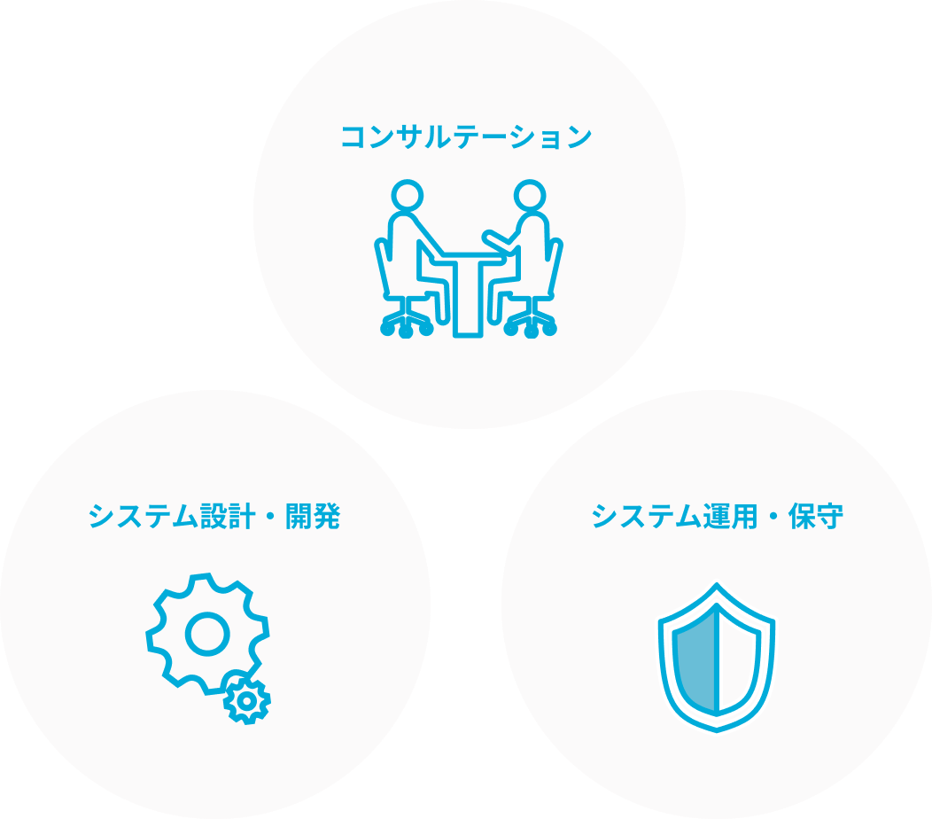 企画から運用まで一貫したサービスをお客さまにご提供