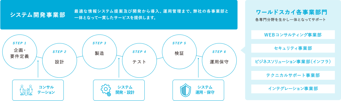 企画から運用まで一貫したサービスをお客さまにご提供