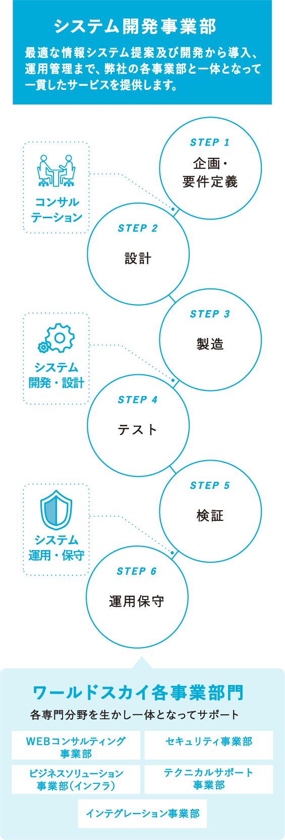 企画から運用まで一貫したサービスをお客さまにご提供