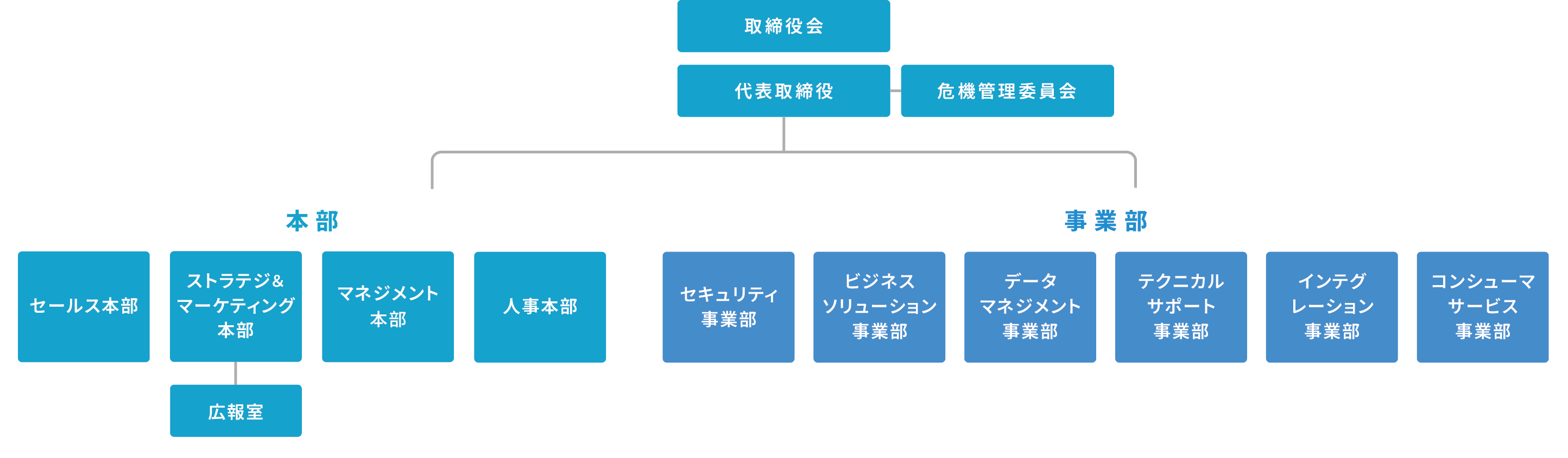組織図