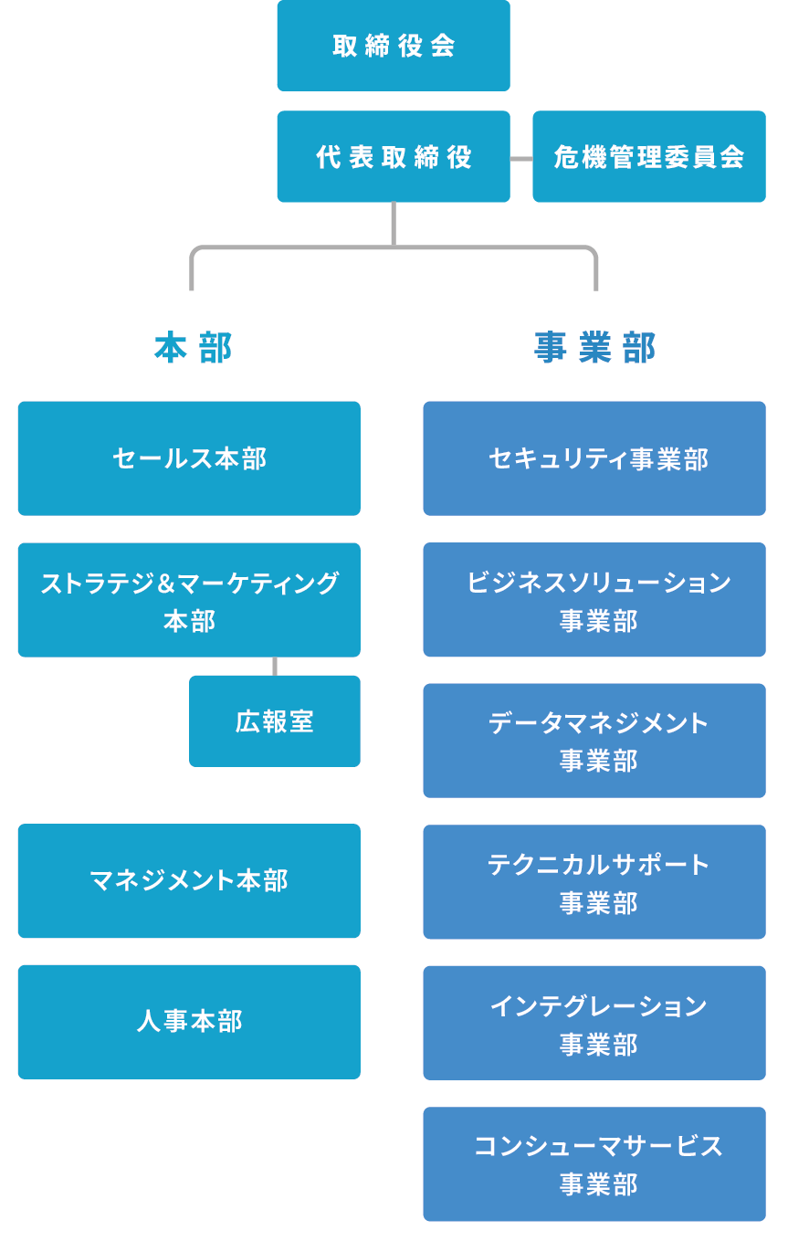 組織図